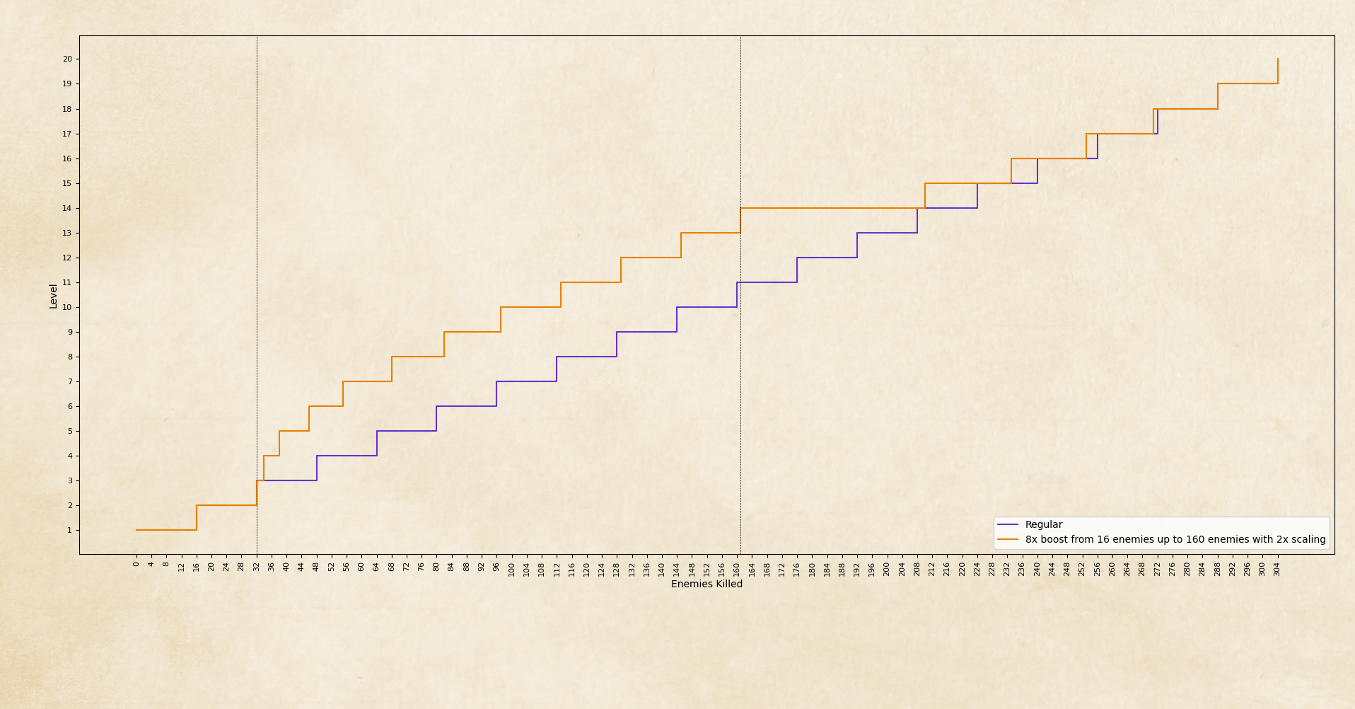 Hypothetical XP Graph