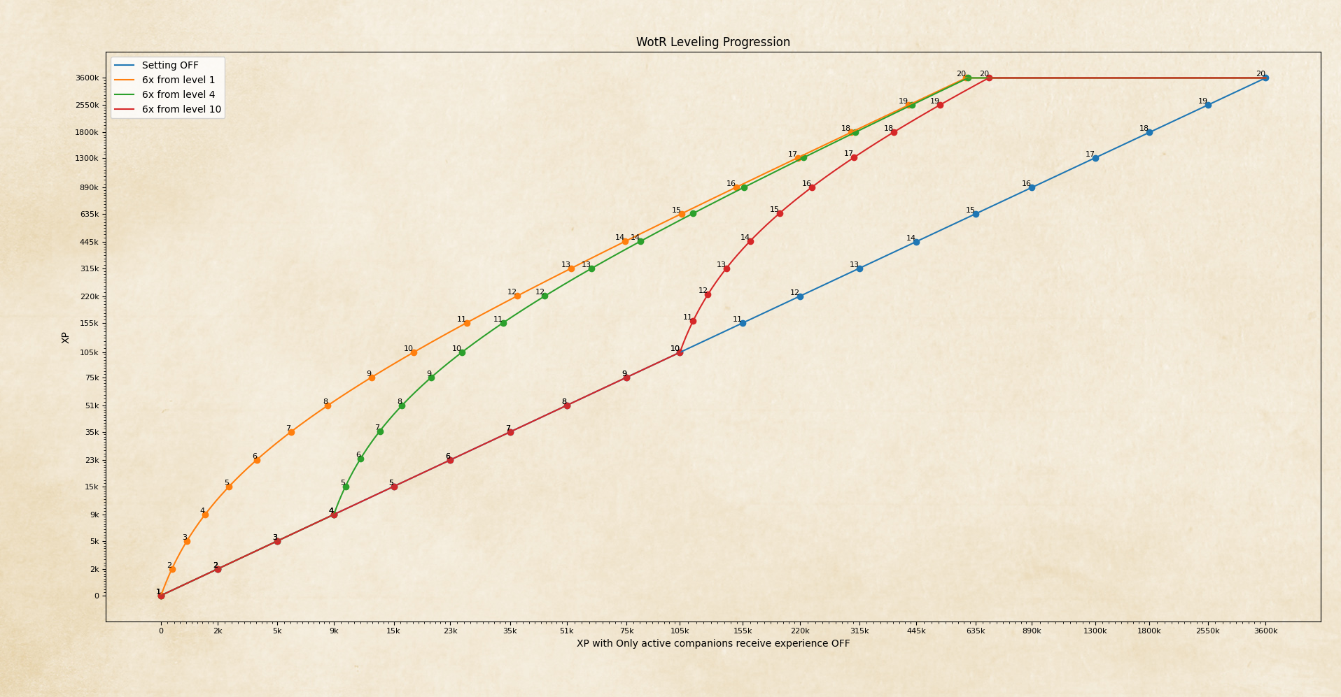 WotR XP Graph