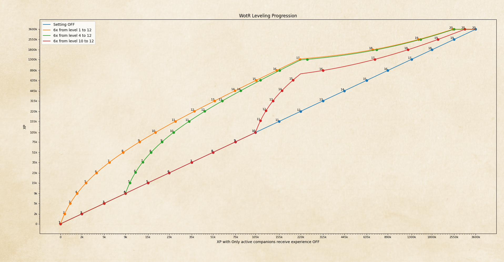 WotR XP Graph