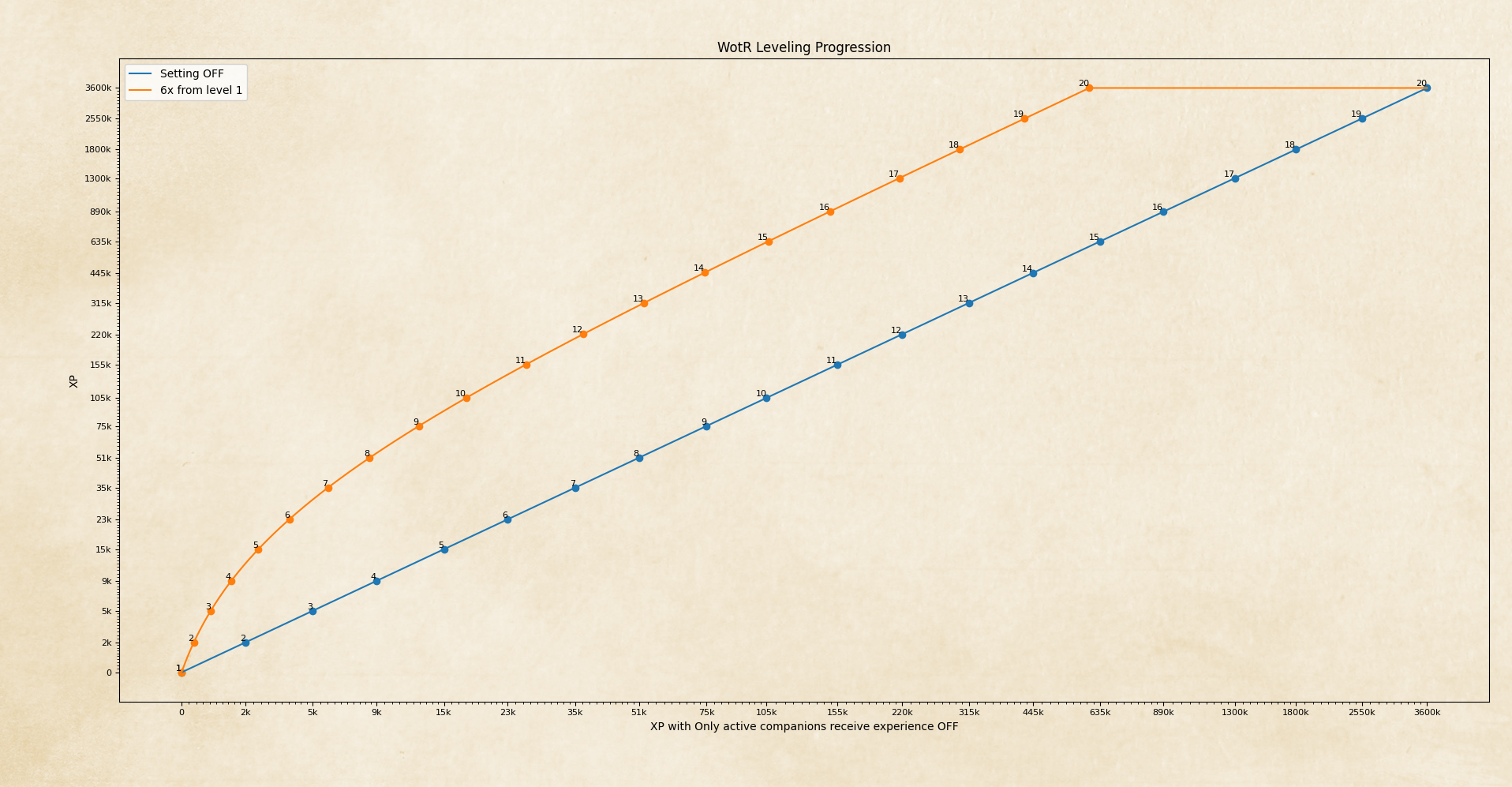 WotR XP Graph