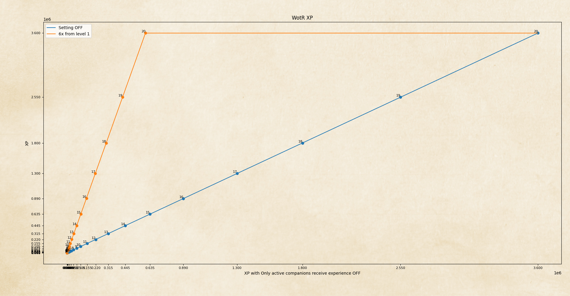 WotR XP Graph